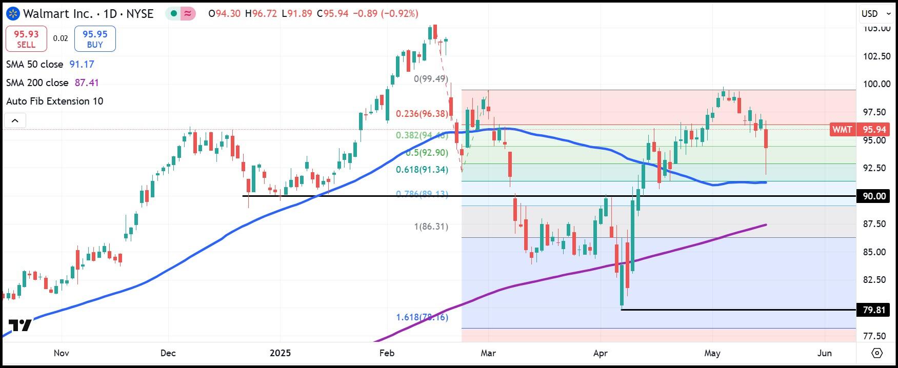 WMT daily stock chart