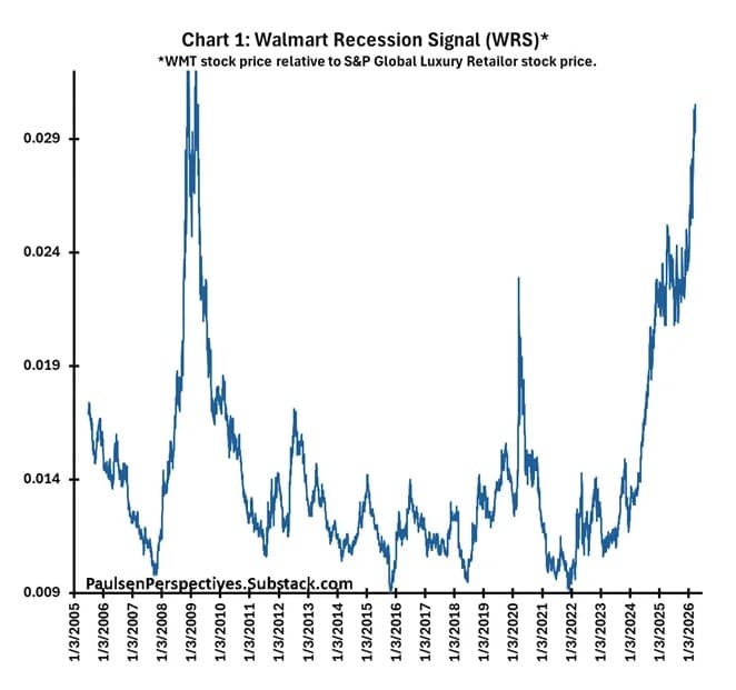 WRS Walmart Recession Signal
