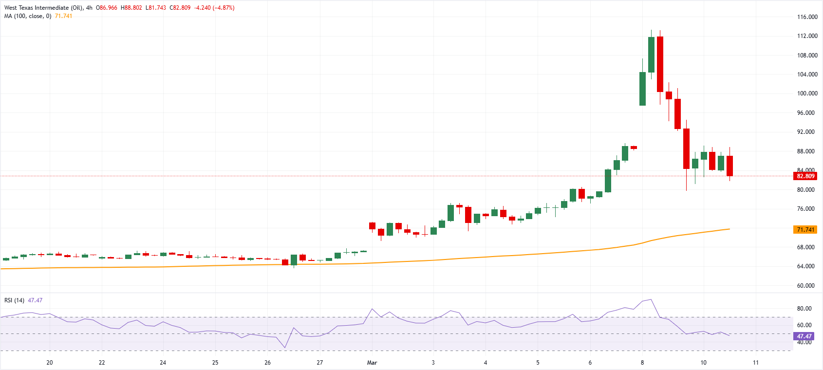 WTI Petrol fiyat grafiği