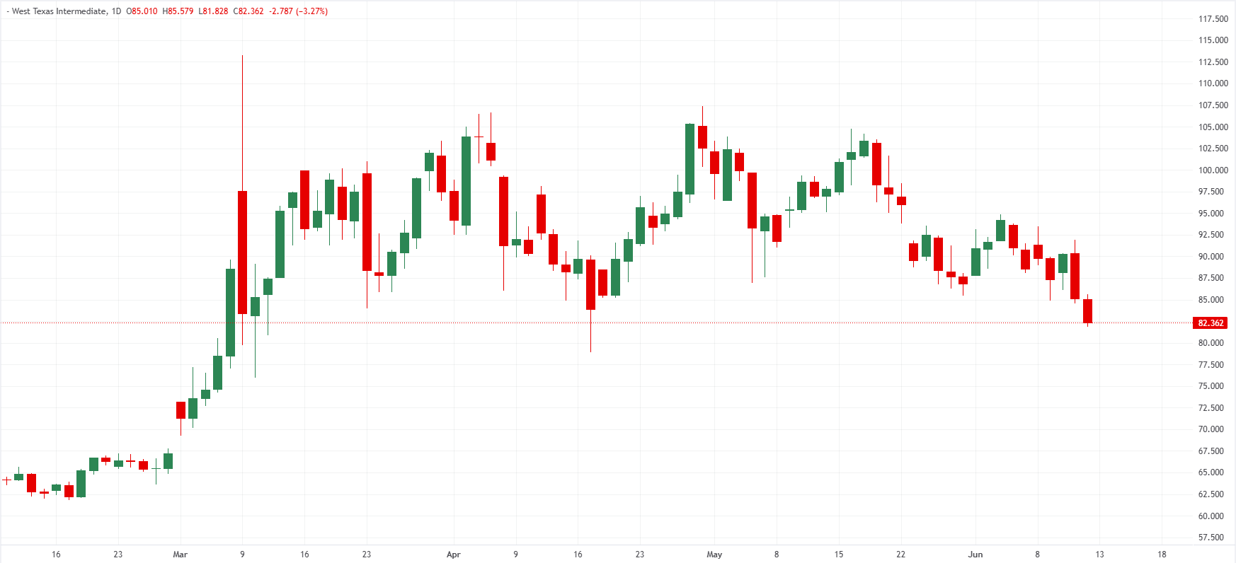 WTI US Oil daily chart. Source FXStreet.