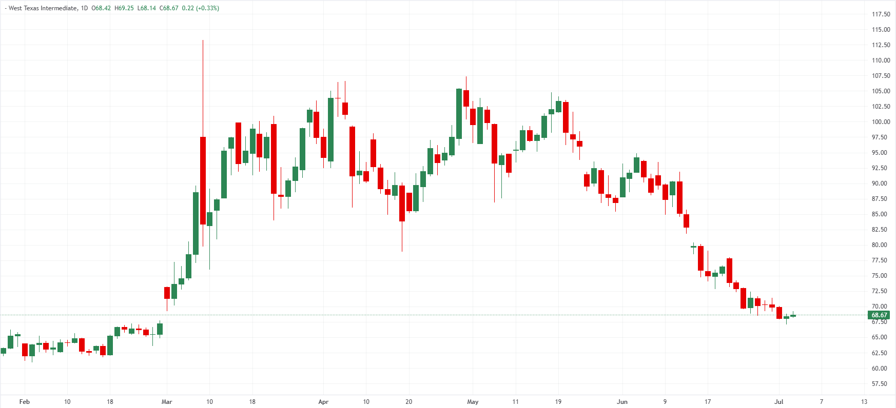 WTI US Oil daily chart. Source FXStreet.