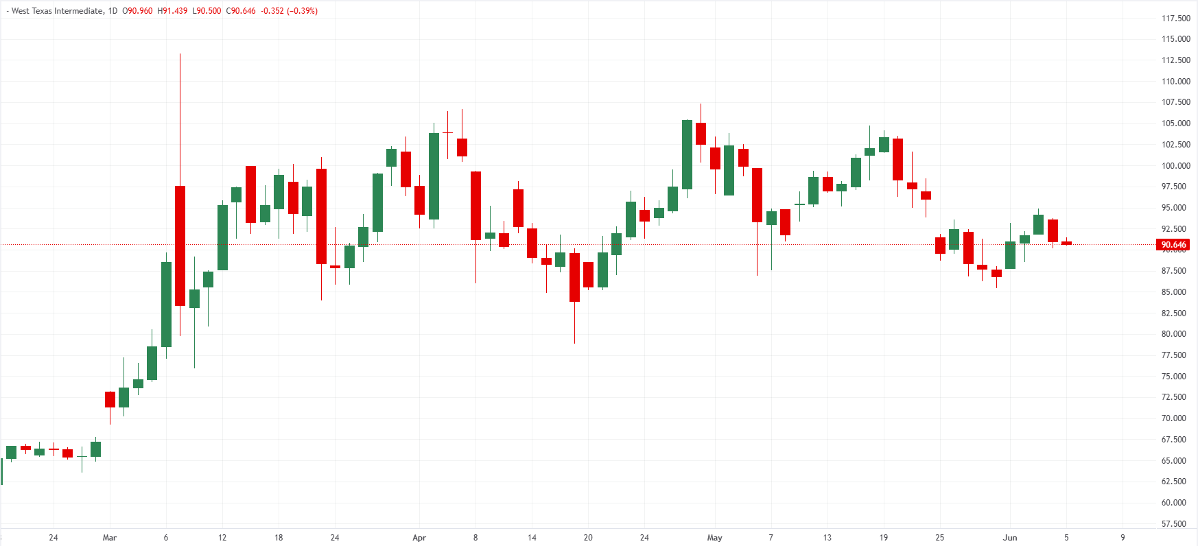 Дневной график нефти WTI США. Источник: FXStreet.