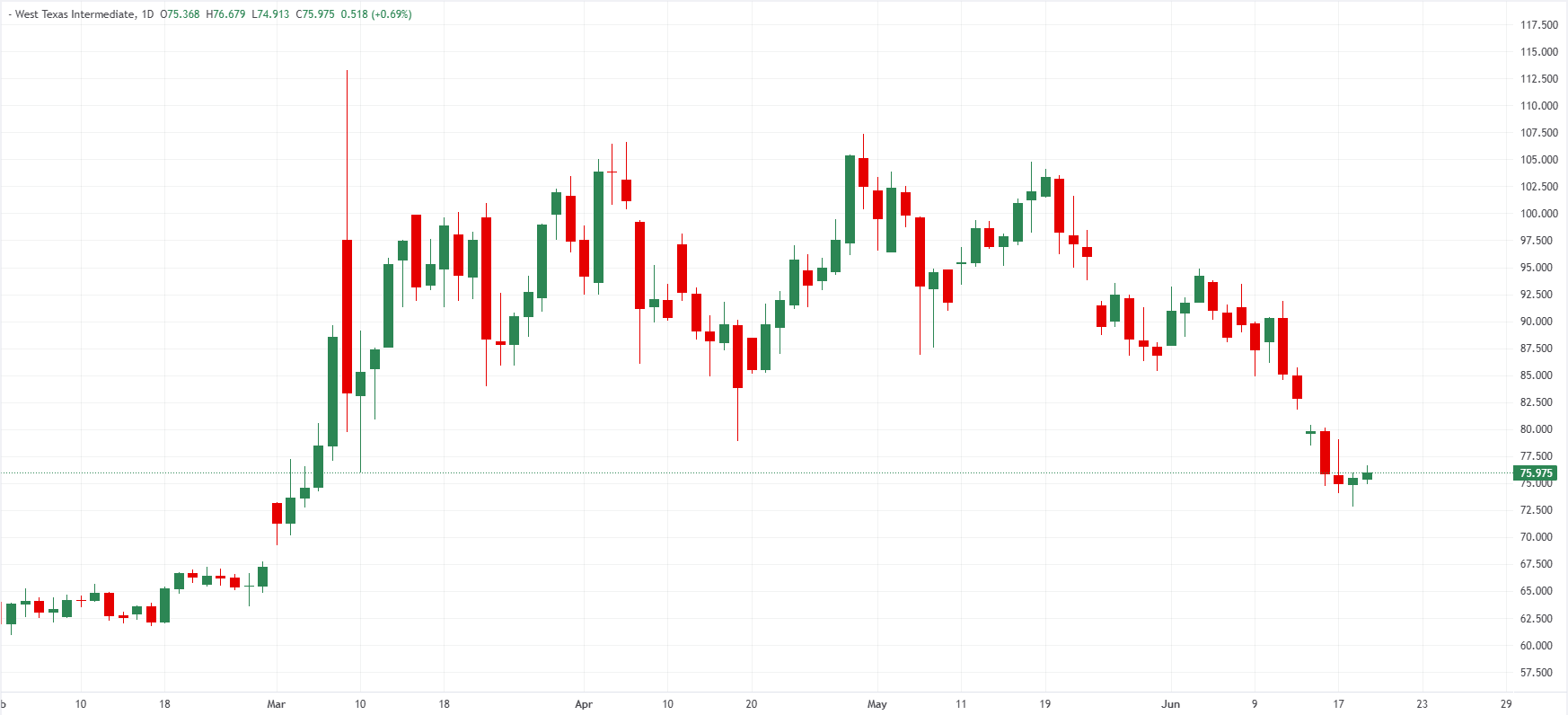 WTI US Oil daily chart. Source FXStreet.