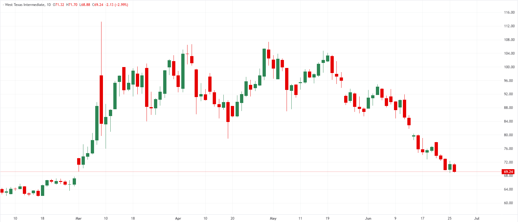 WTI US Oil daily chart. Source FXStreet.