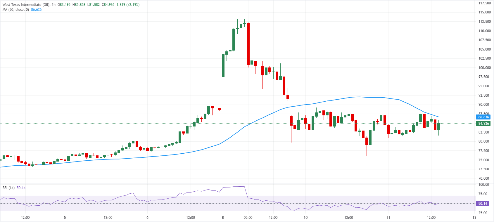 Biểu đồ giá WTI