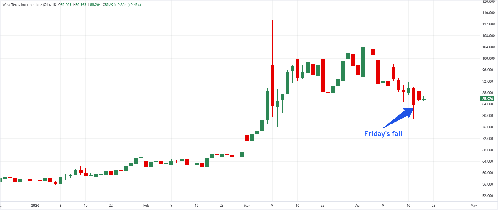 Biểu đồ hàng ngày giá dầu WTI. Nguồn: FXStreet.