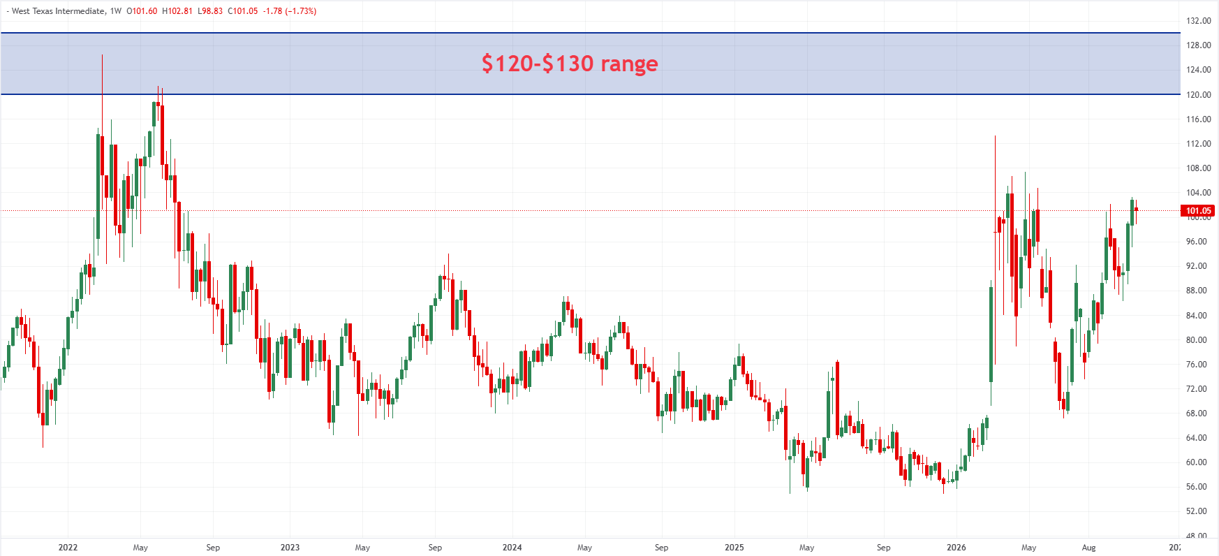Grafik mingguan Minyak WTI. Sumber: FXStreet