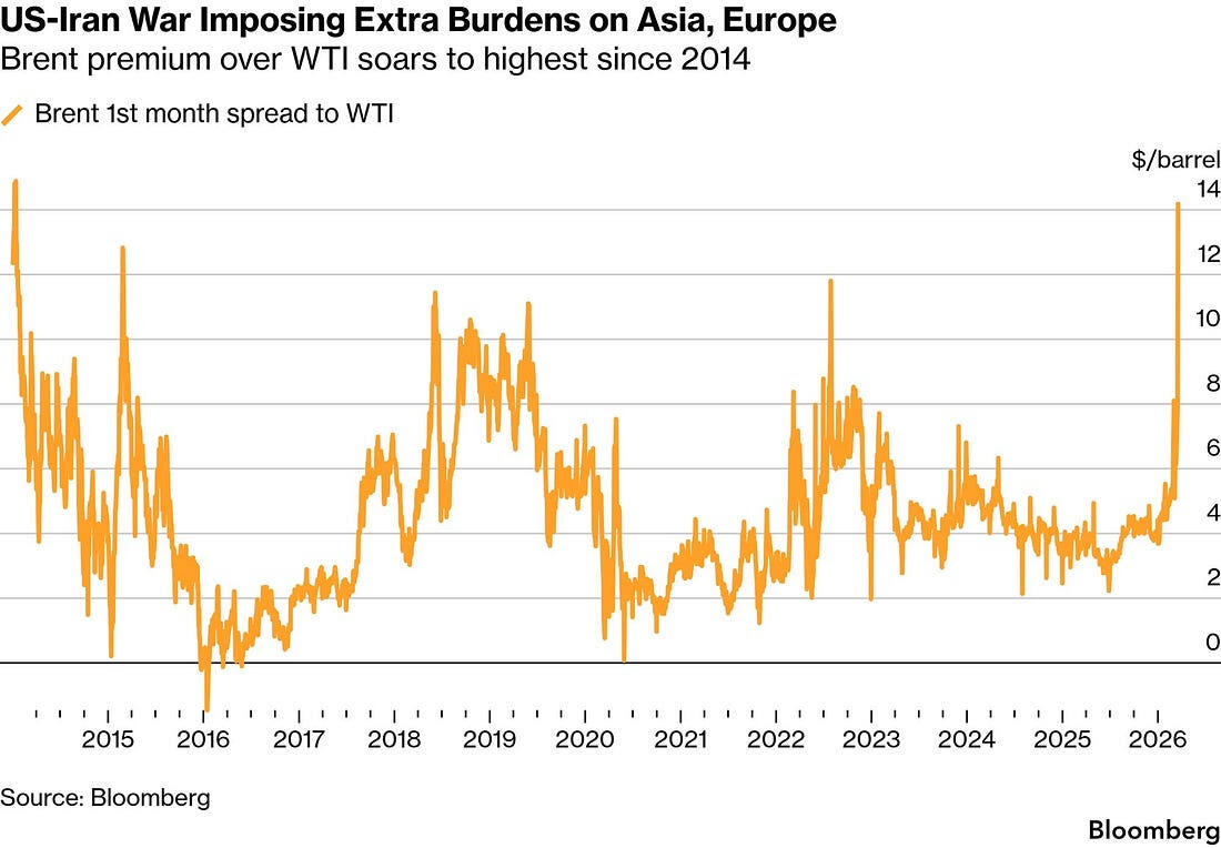 Asia open: Where the Brent – WTI spread turns the Oil shock into a ...