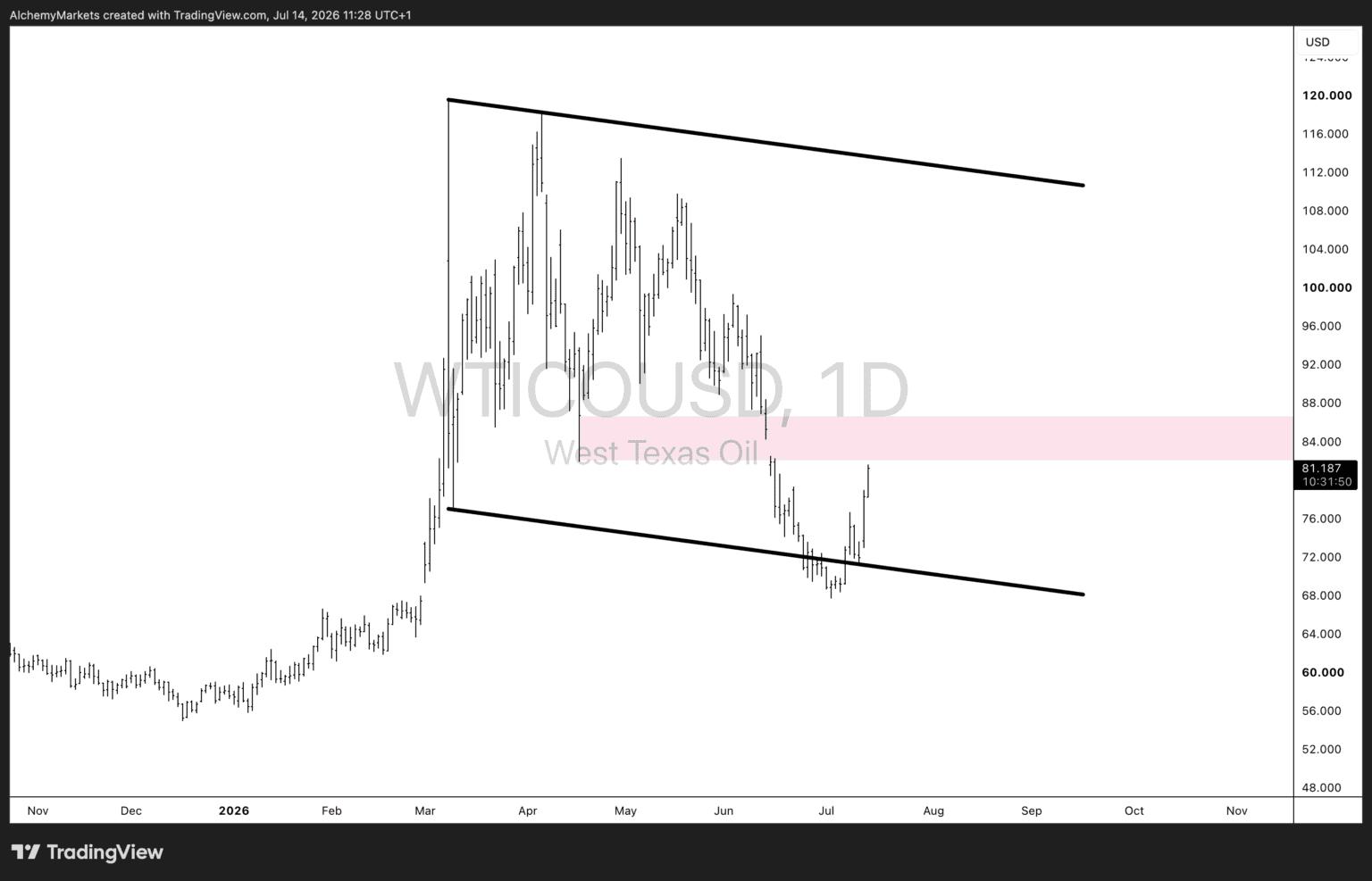 WTI