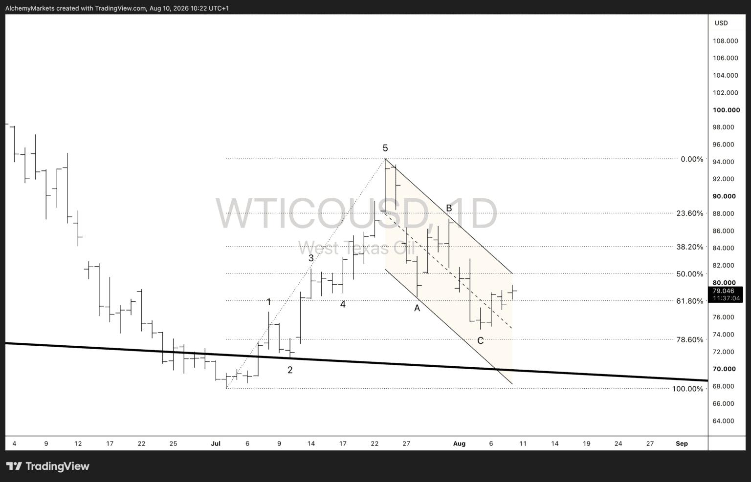 WTI