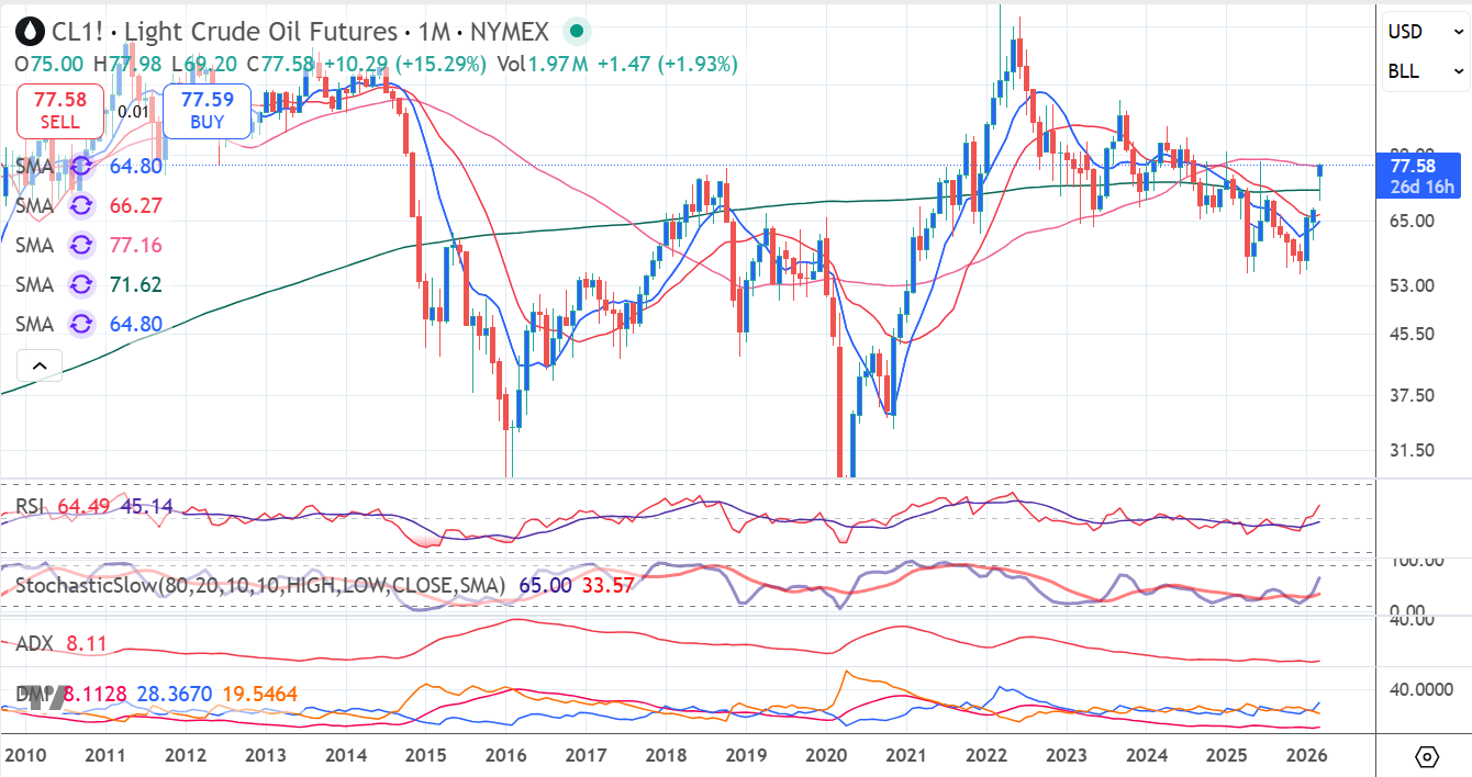 WTI