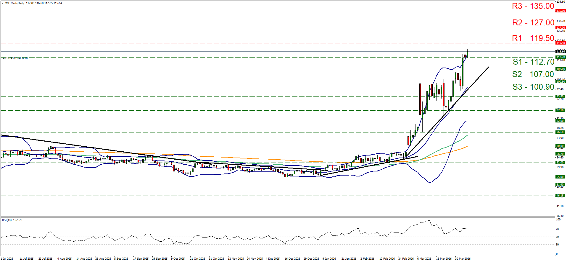 WTI