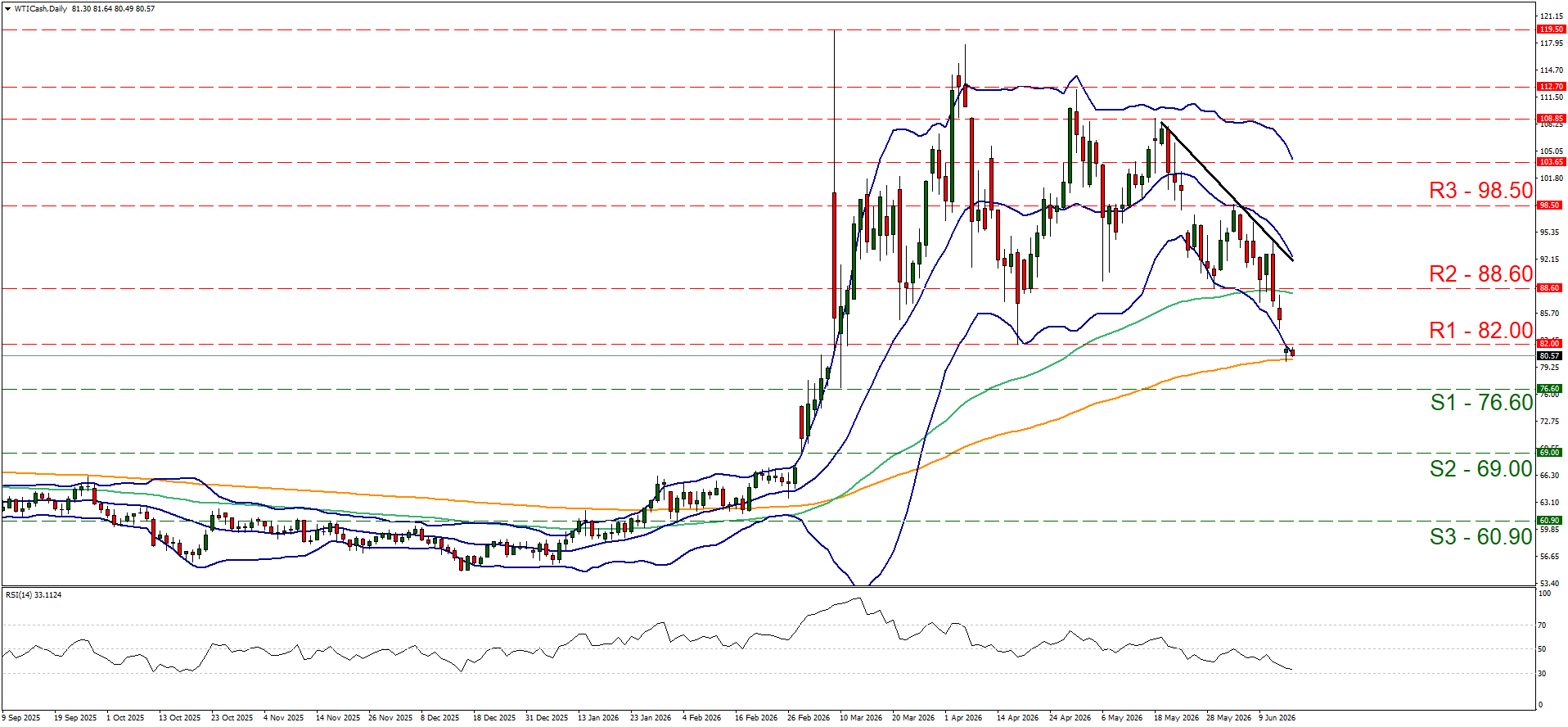 WTI