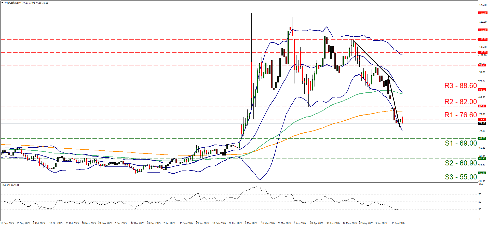 WTI