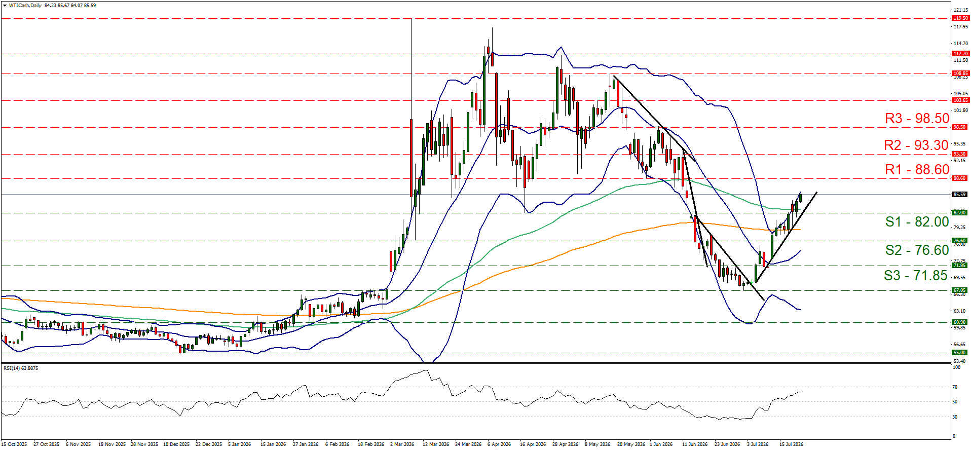 WTI