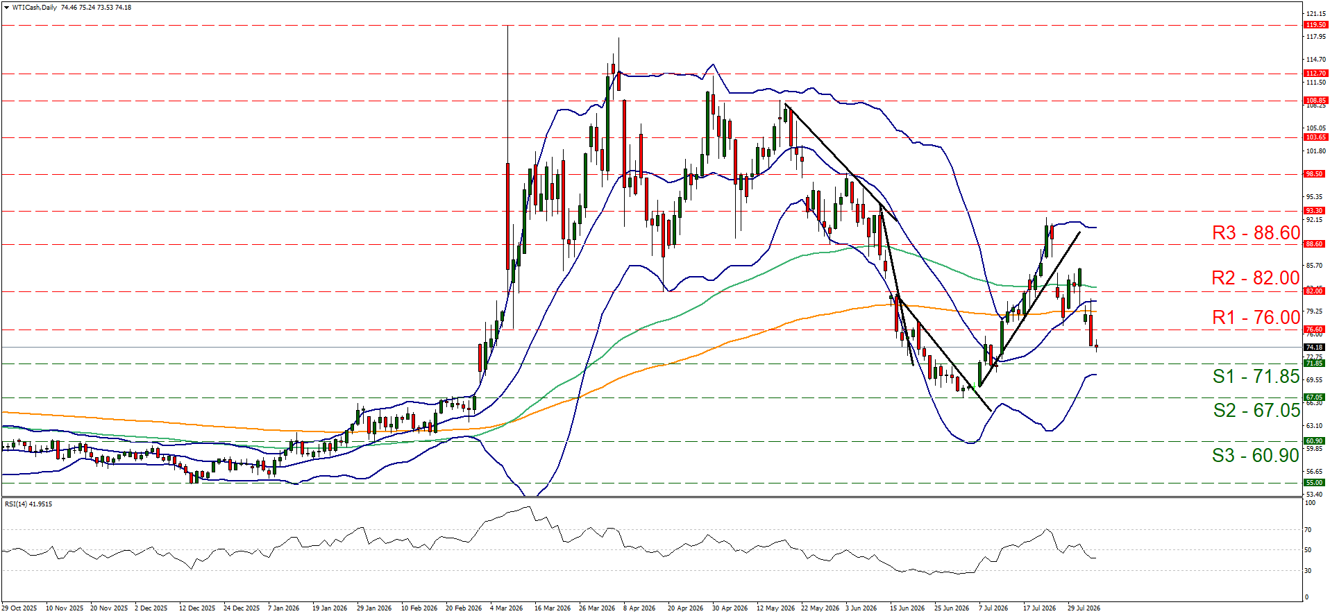 WTI