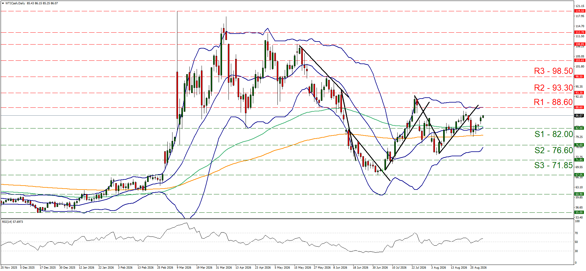 WTI