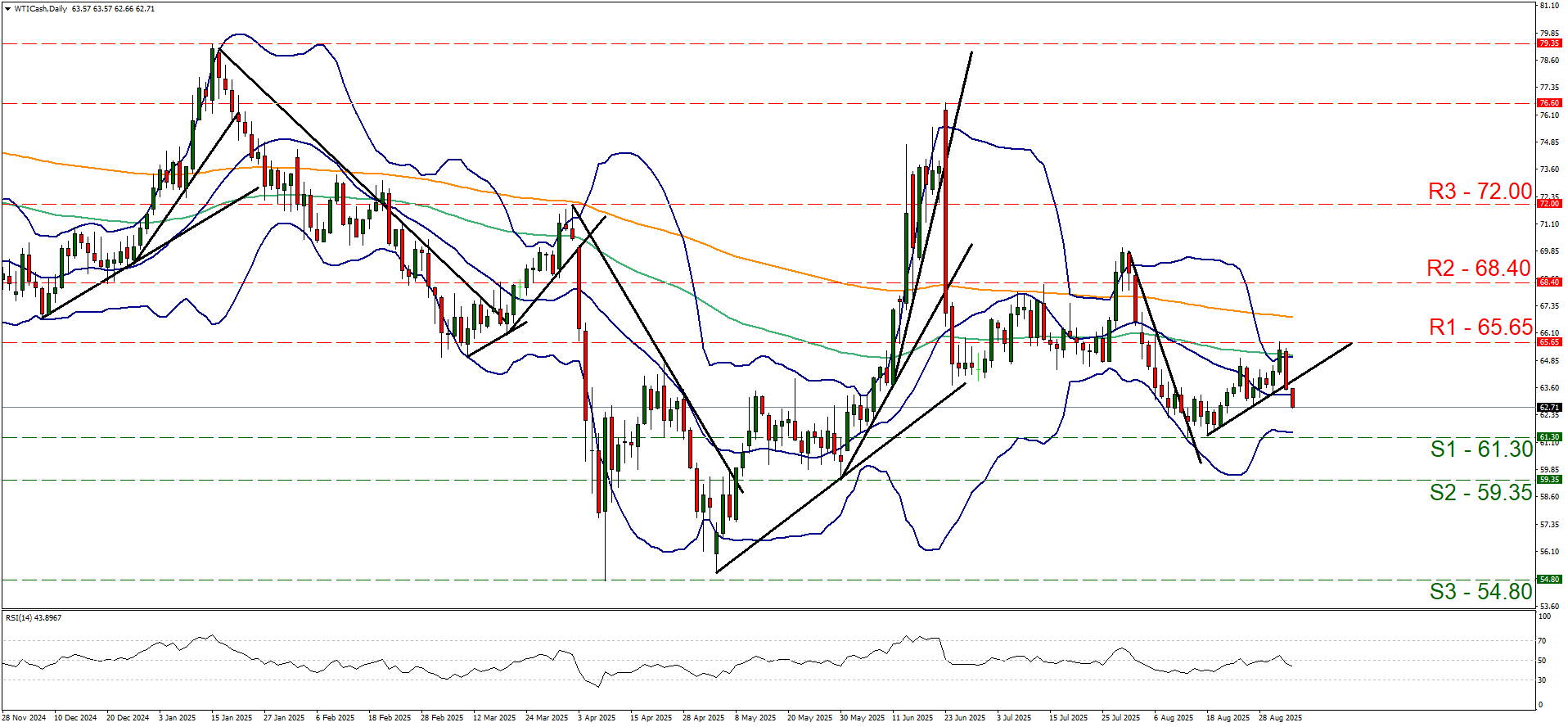 Biểu đồ hàng ngày của WTI Cash