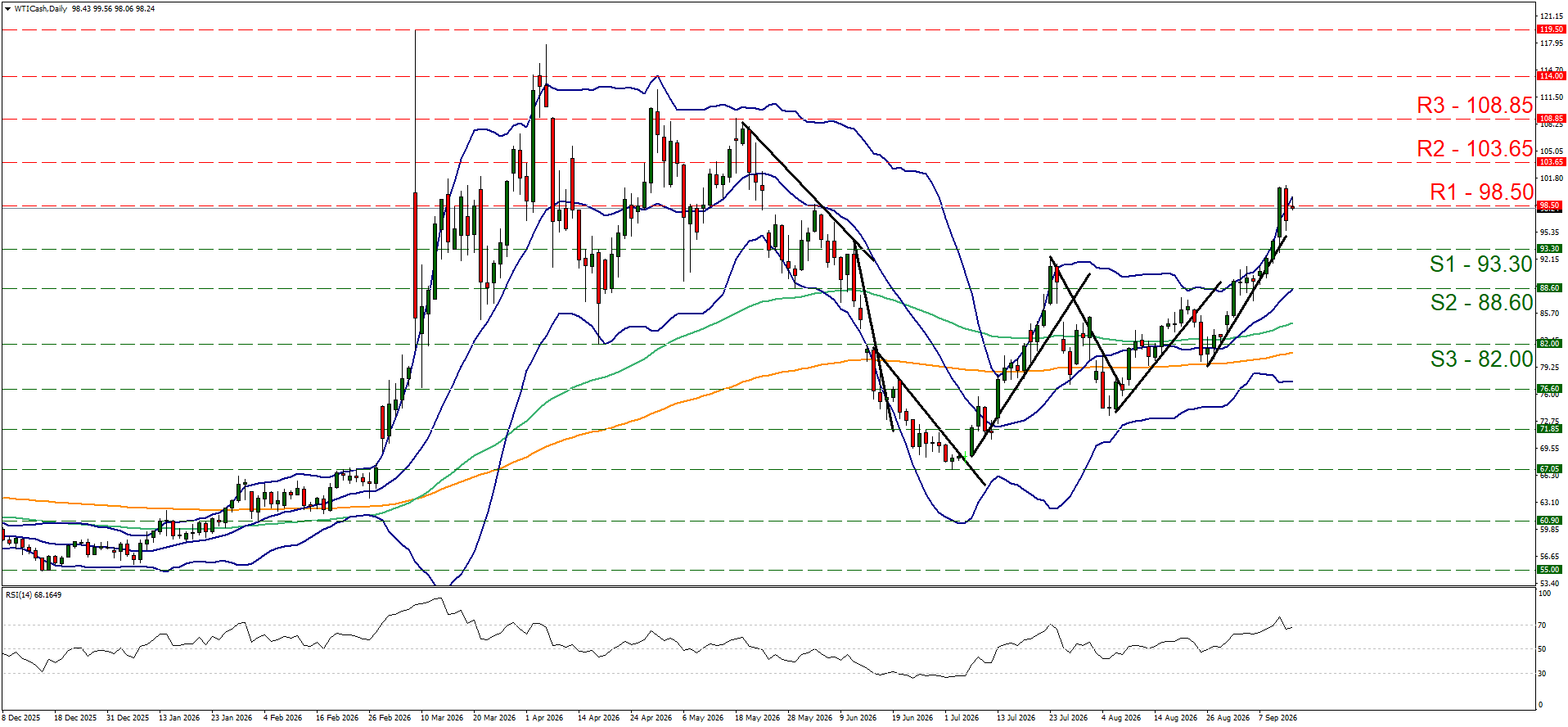 WTI