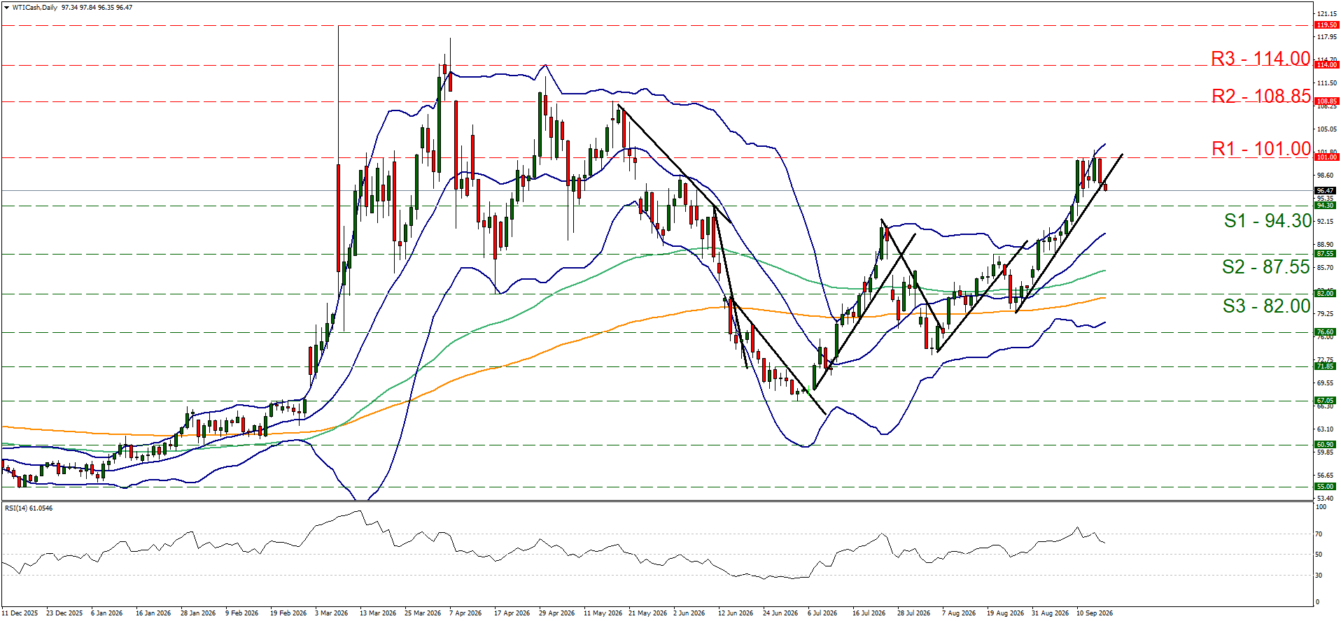 WTI