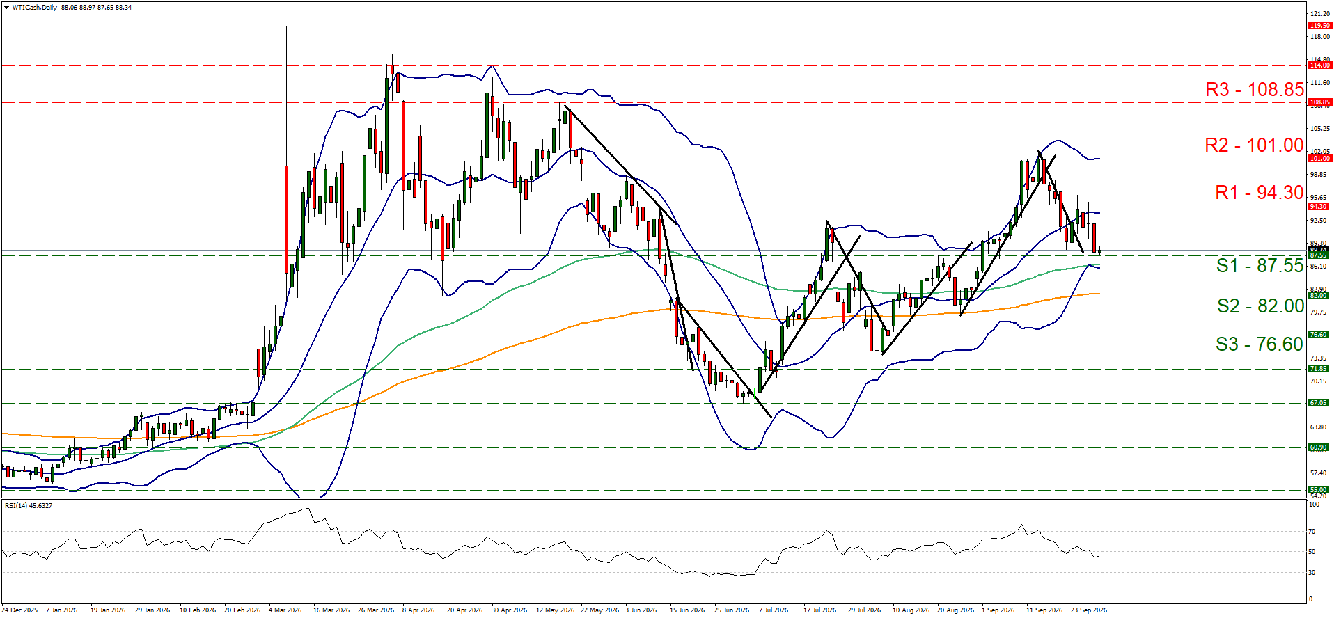 WTI