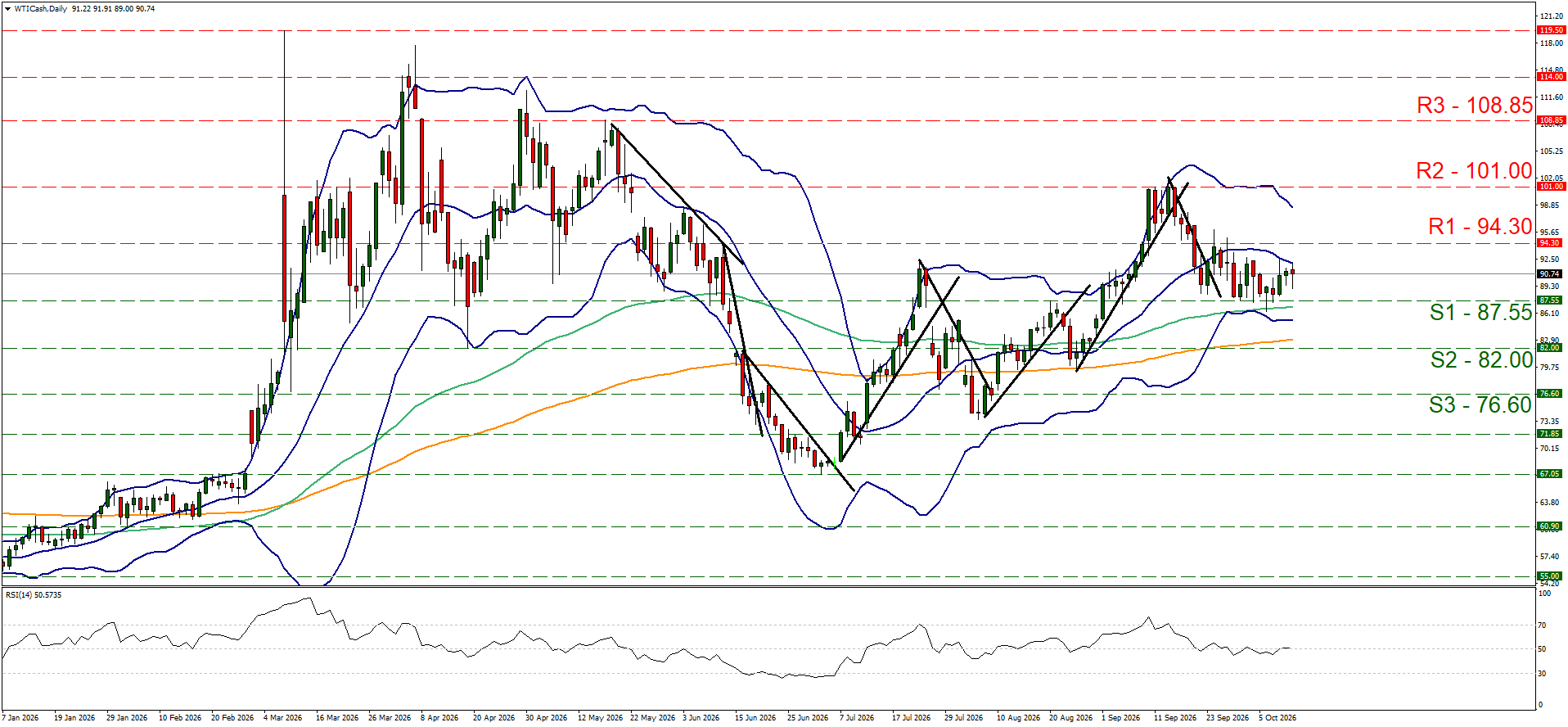 WTI