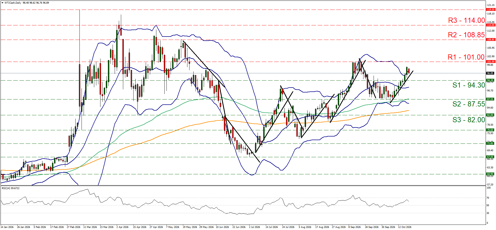 WTI