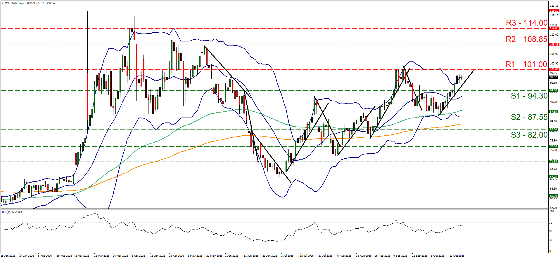WTI