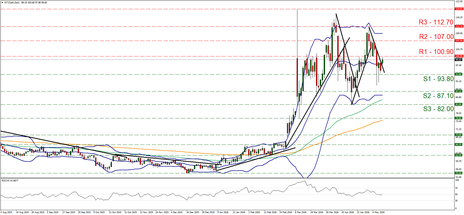 WTI