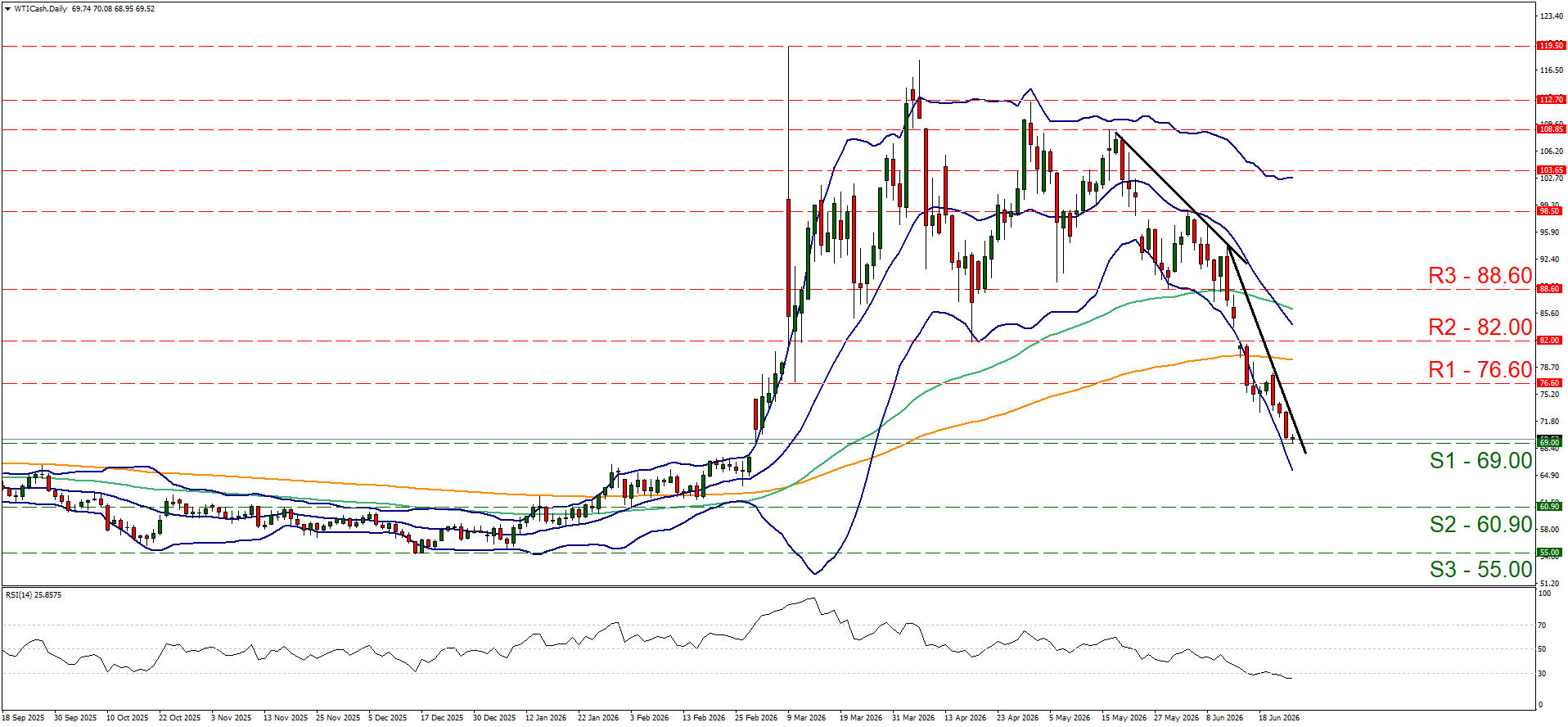 WTI