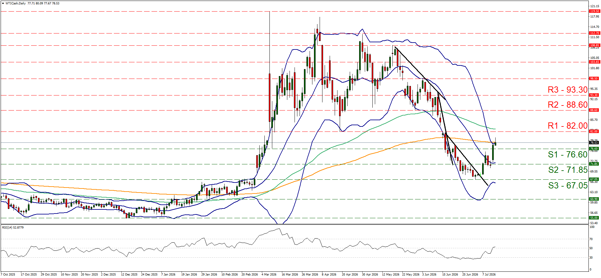 WTI