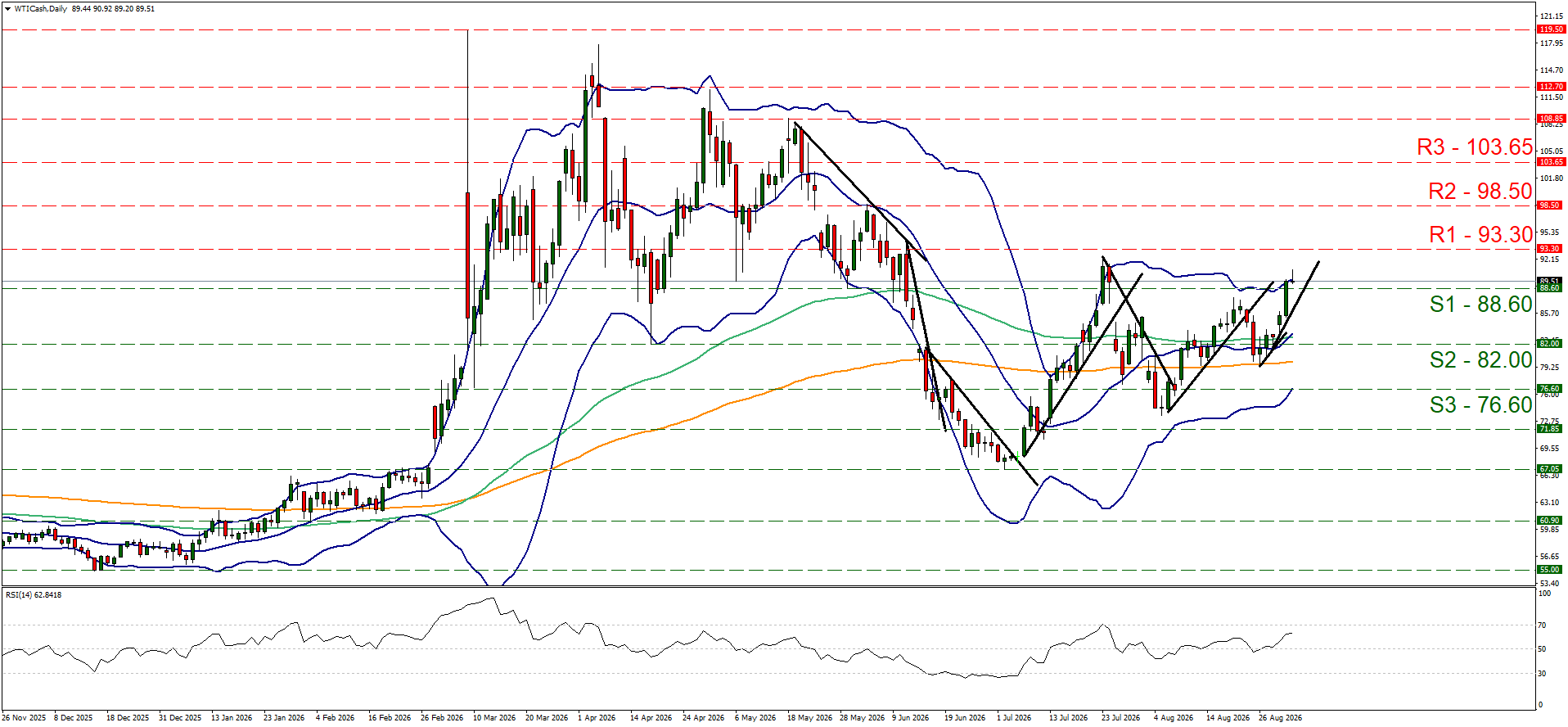 WTI