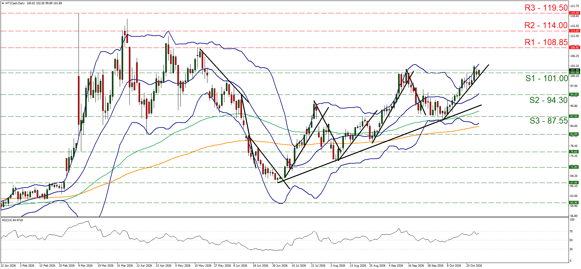 WTI