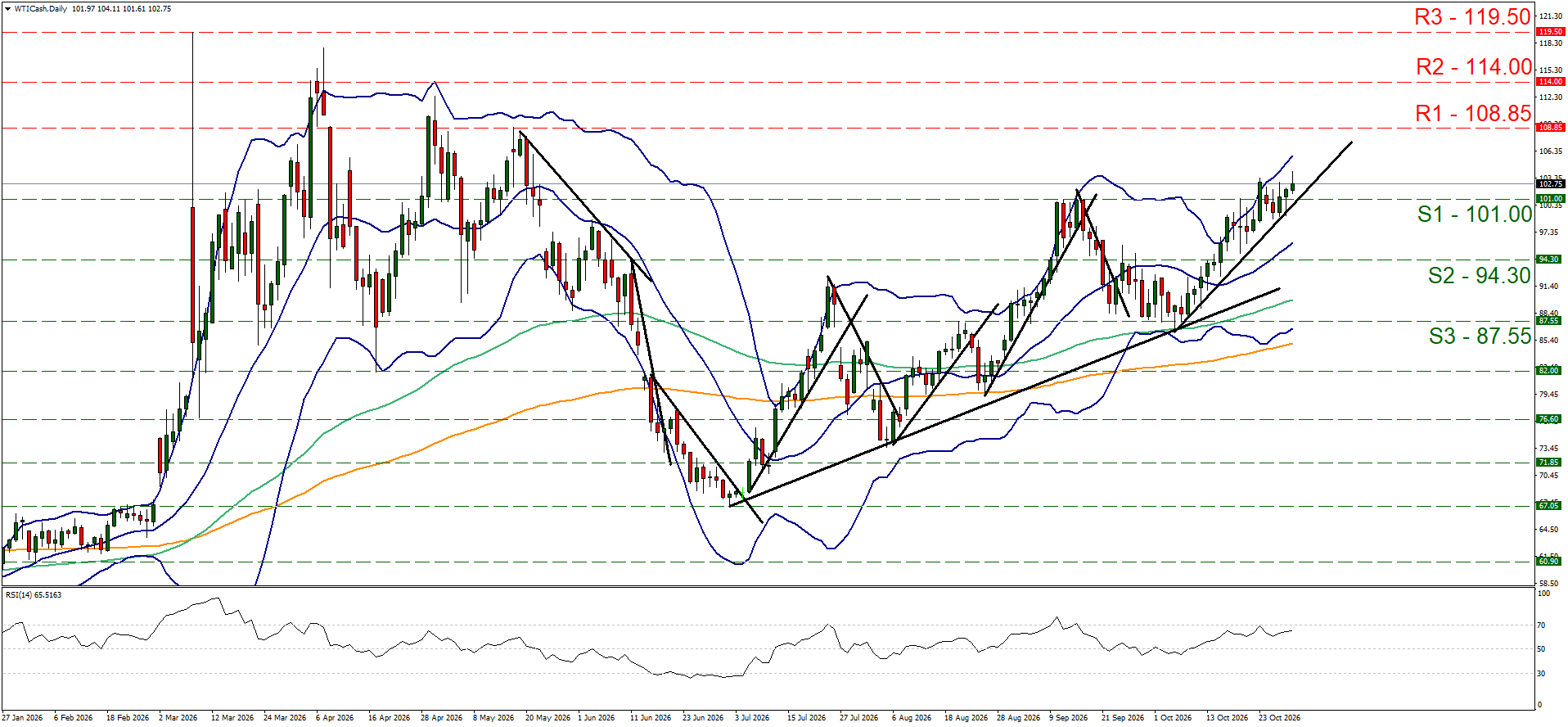 WTI