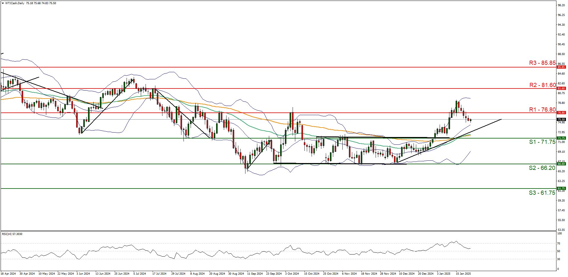 Biểu đồ hàng ngày WTI Cash