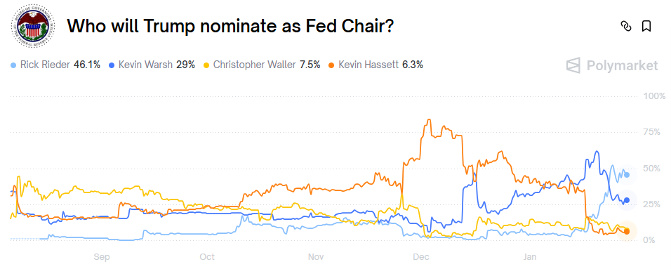 特朗普將提名誰作為美聯儲主席