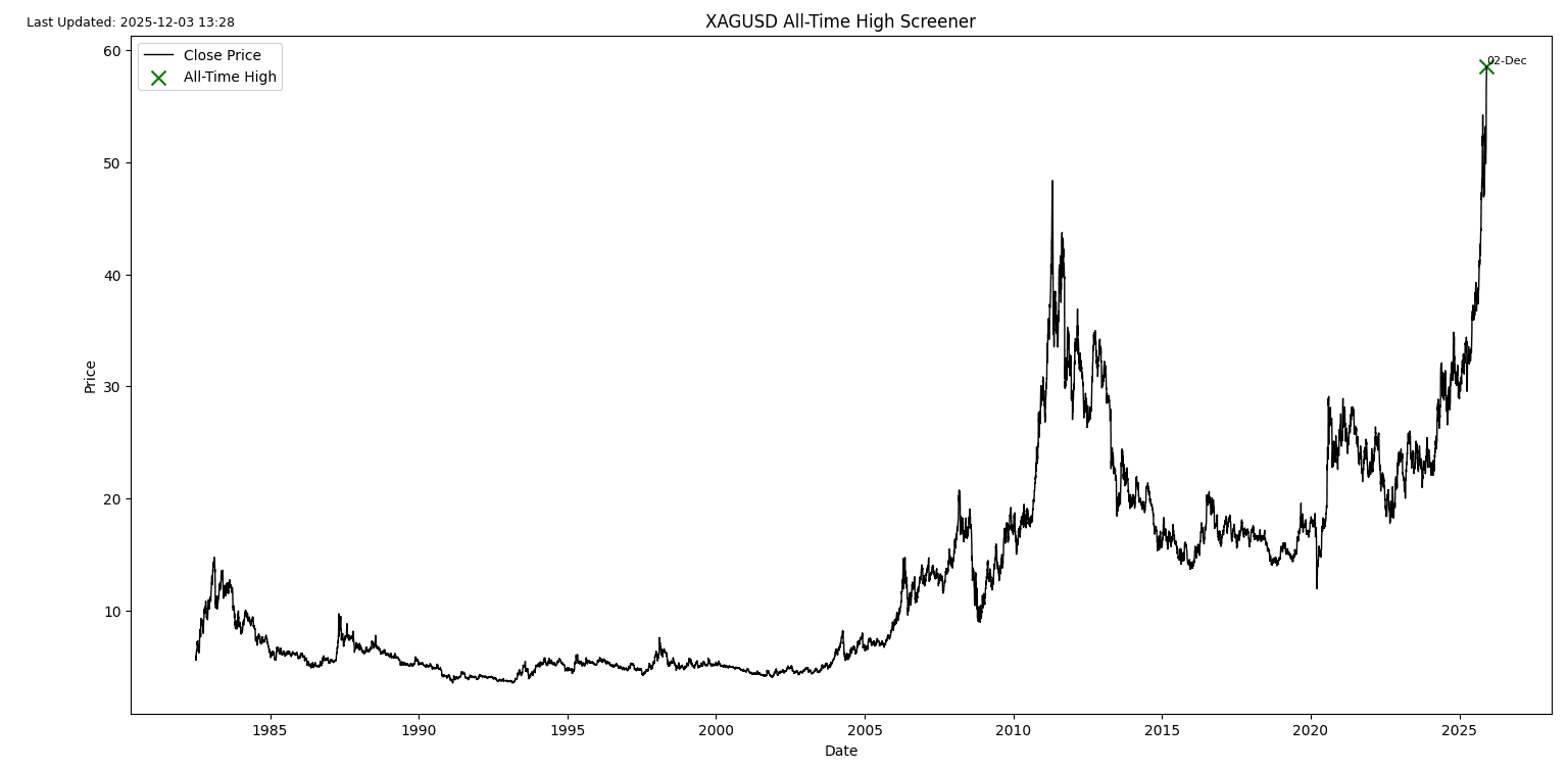 XAGUSD