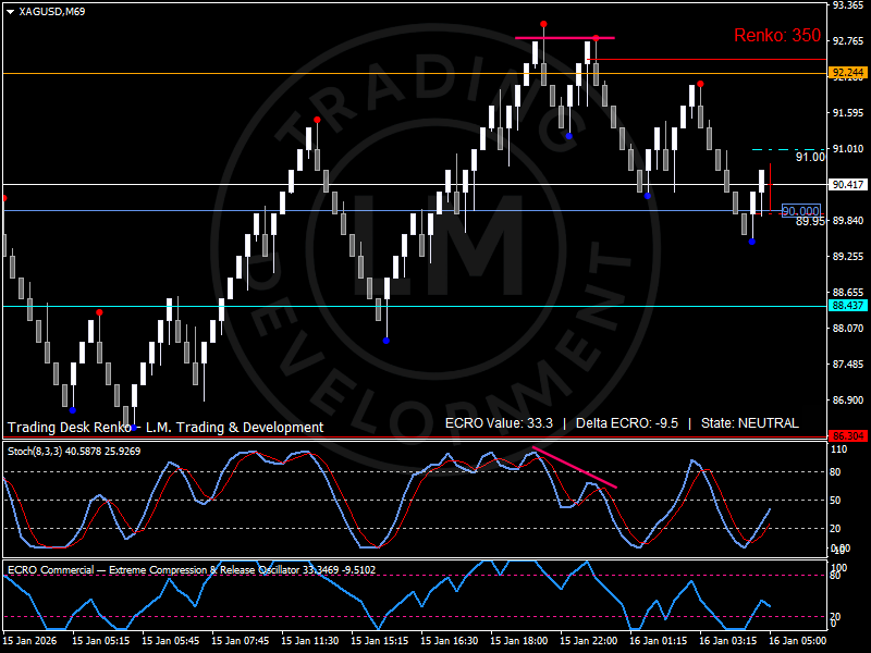 Renko chart of Silver showing consolidation around 90.00 with resistance near 92.24 and momentum rebuilding as strategic metals demand rises