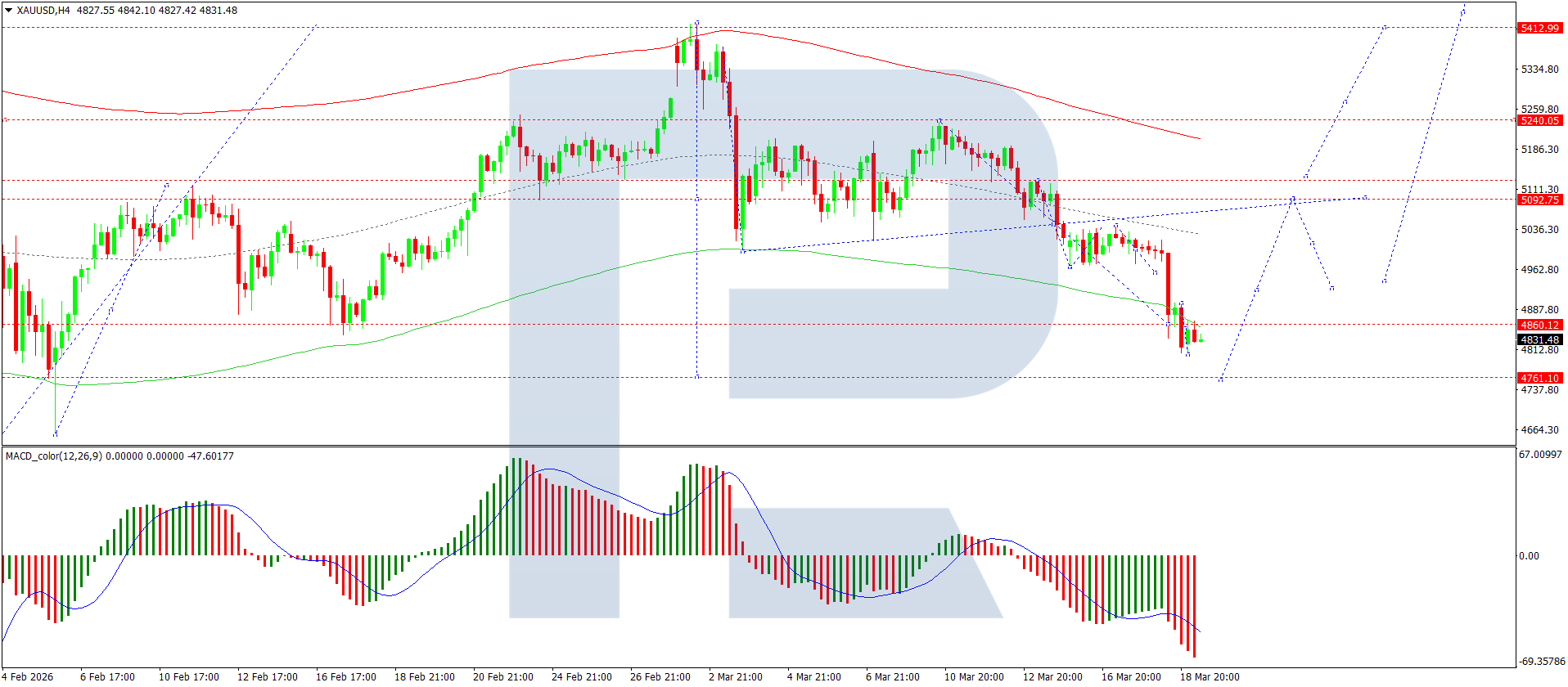 XAUUSD