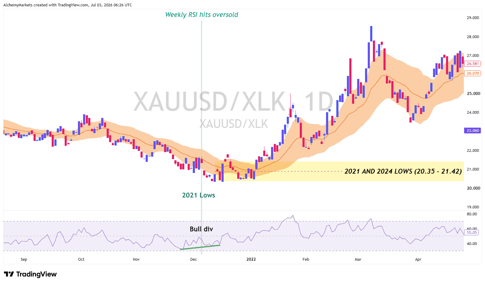 XAUUSD