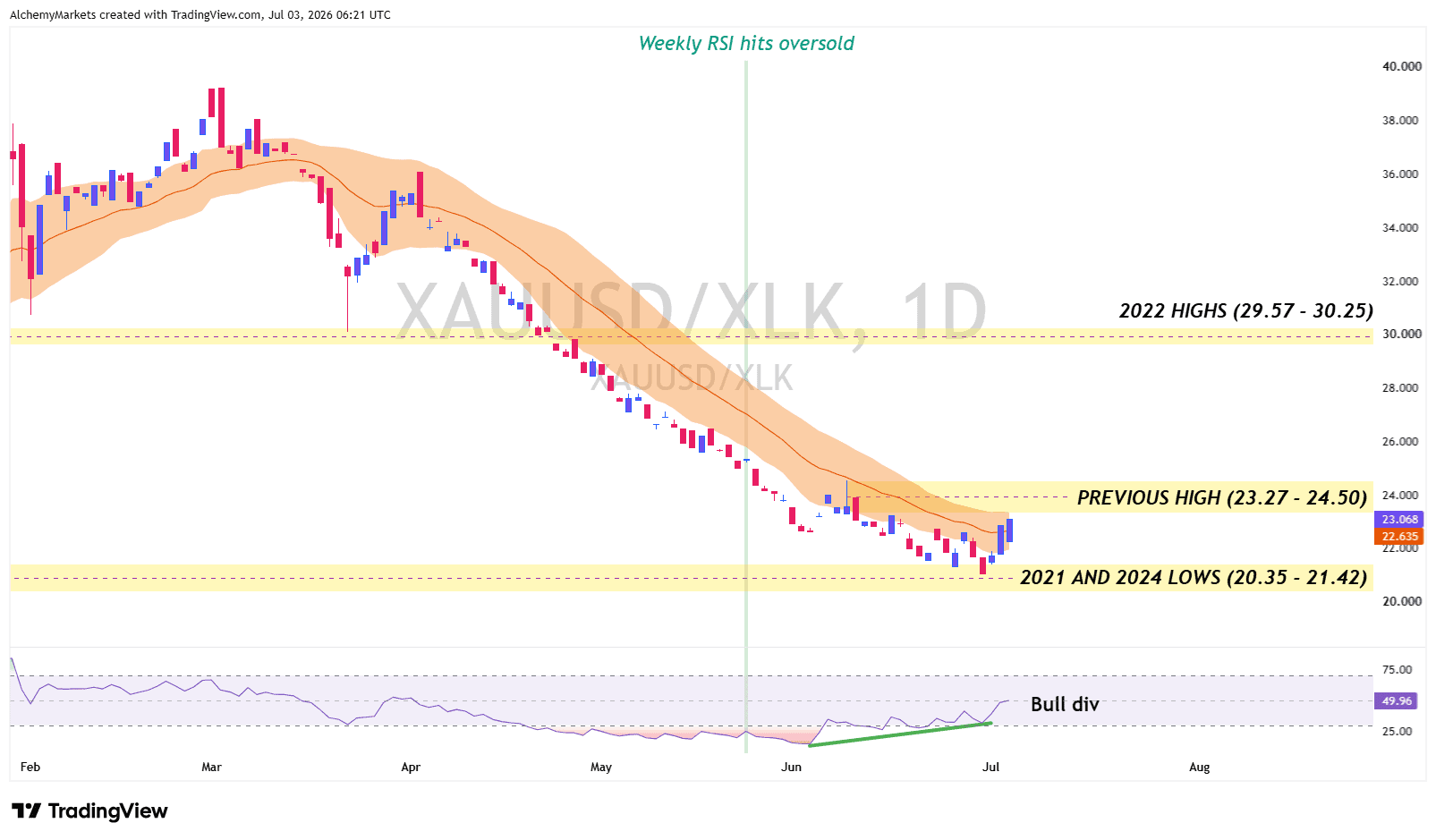XAUUSD