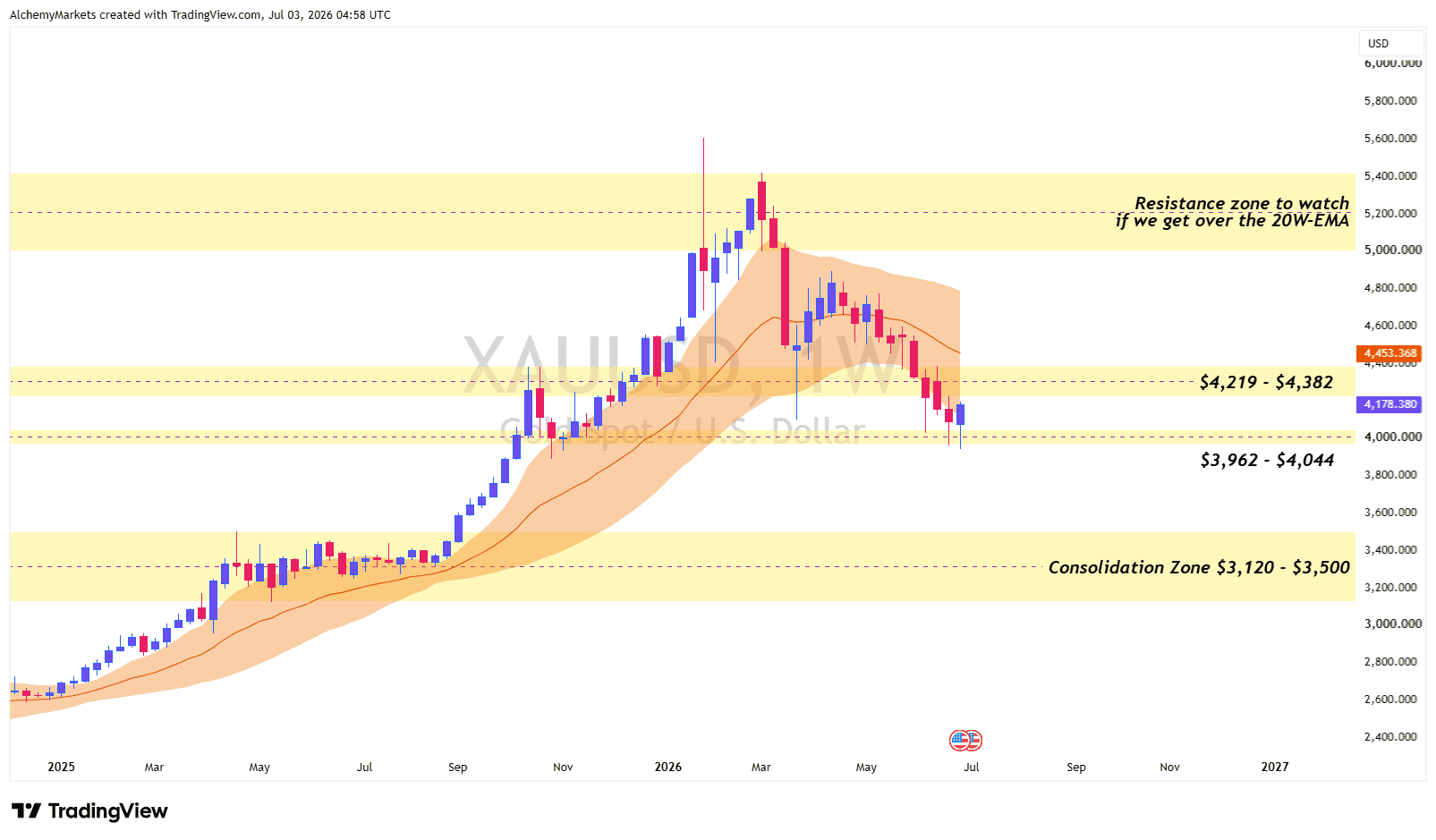 XAUUSD