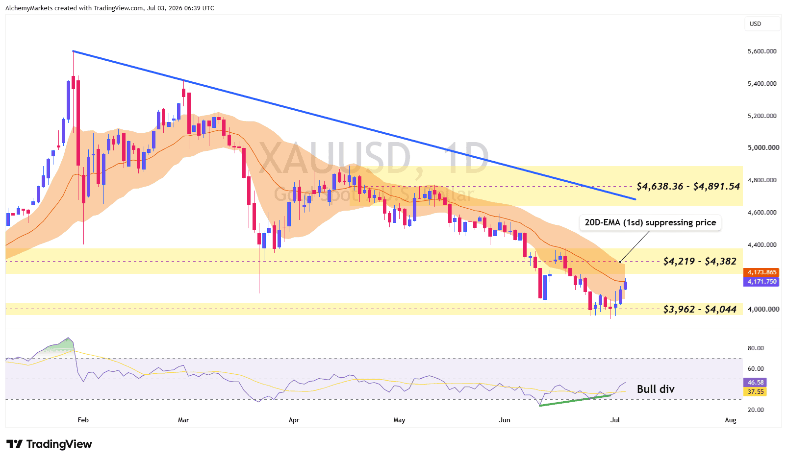 XAUUSD
