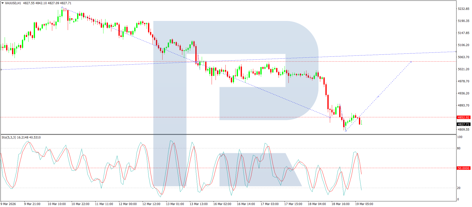 XAUUSD