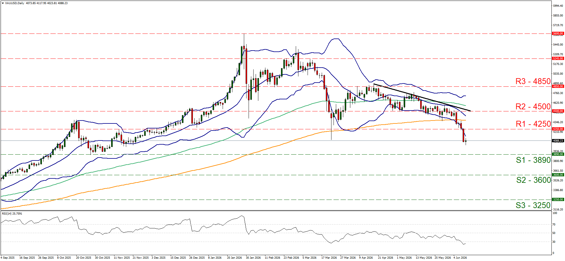 XAUUSD