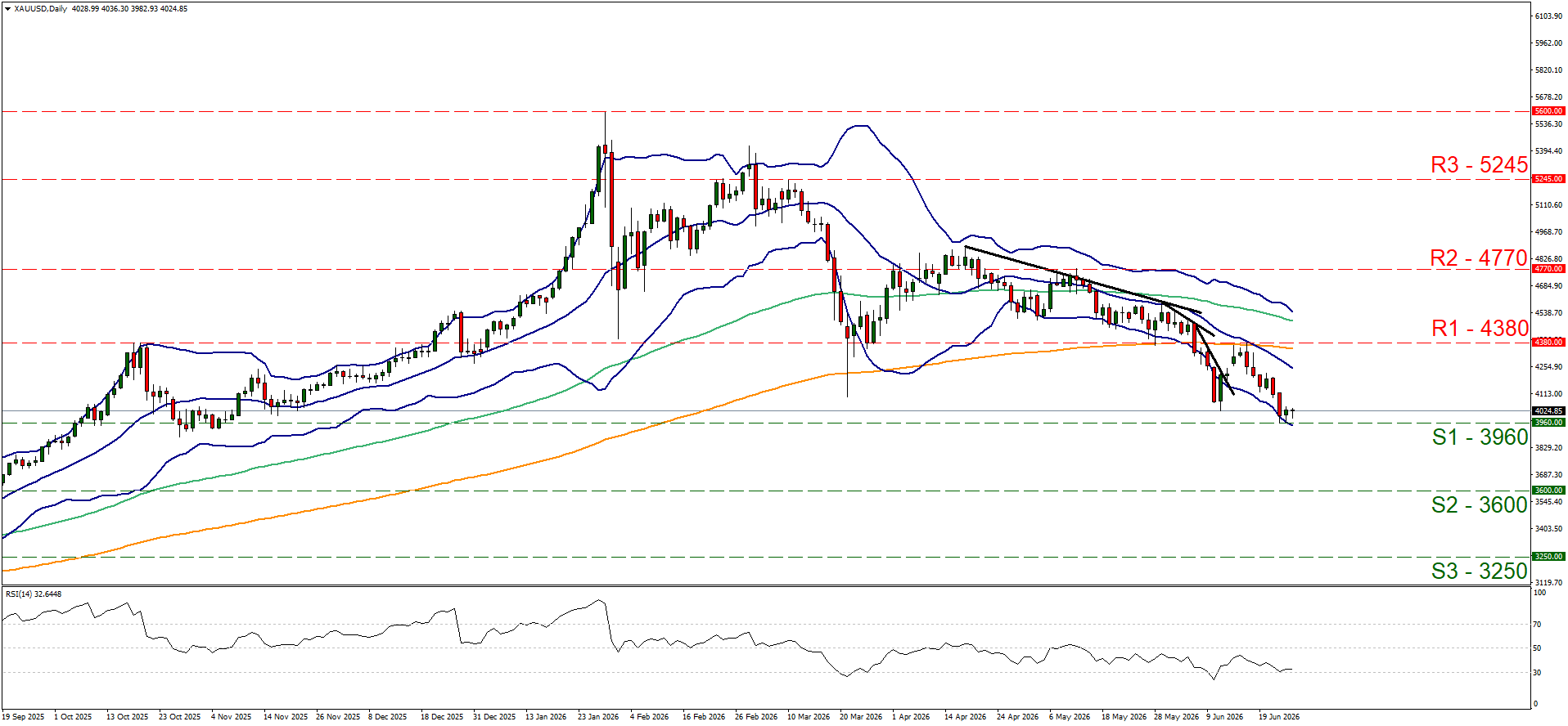 XAUUSD