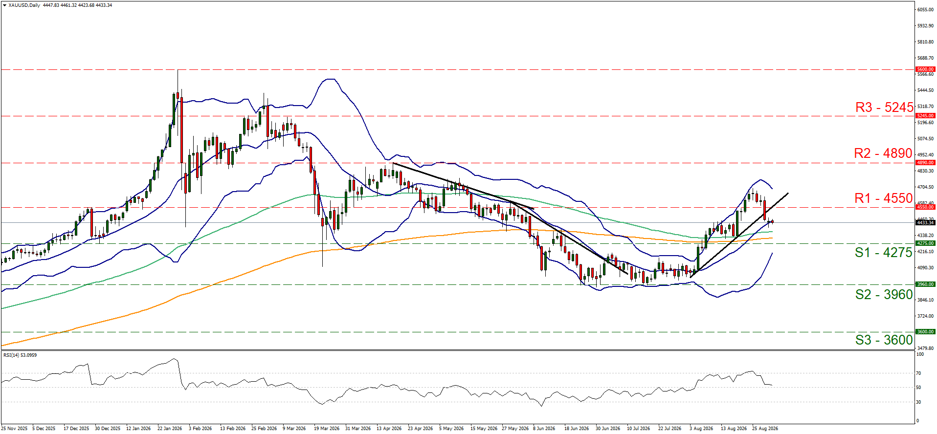 XAUUSD