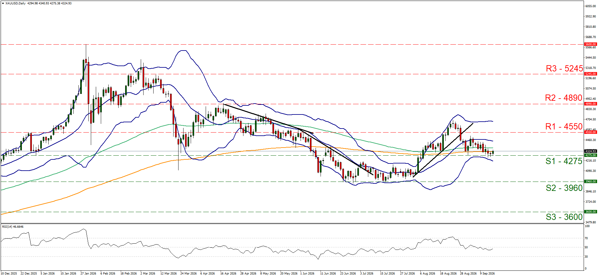 XAUUSD