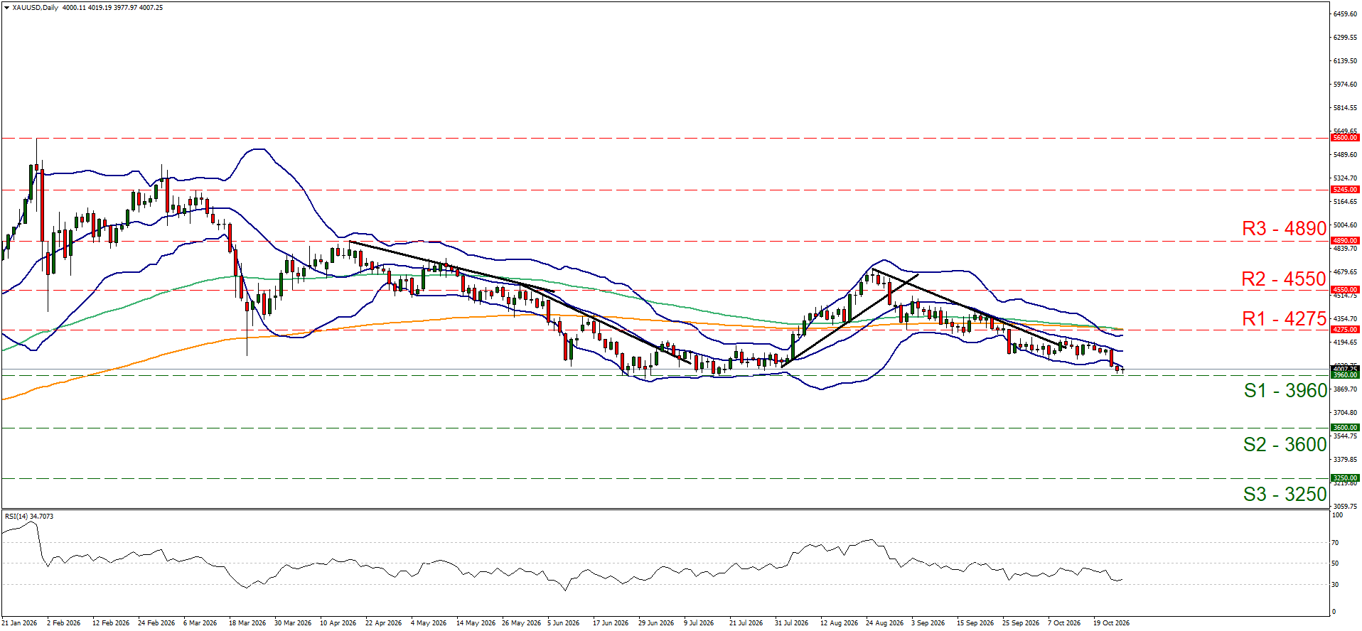 XAUUSD