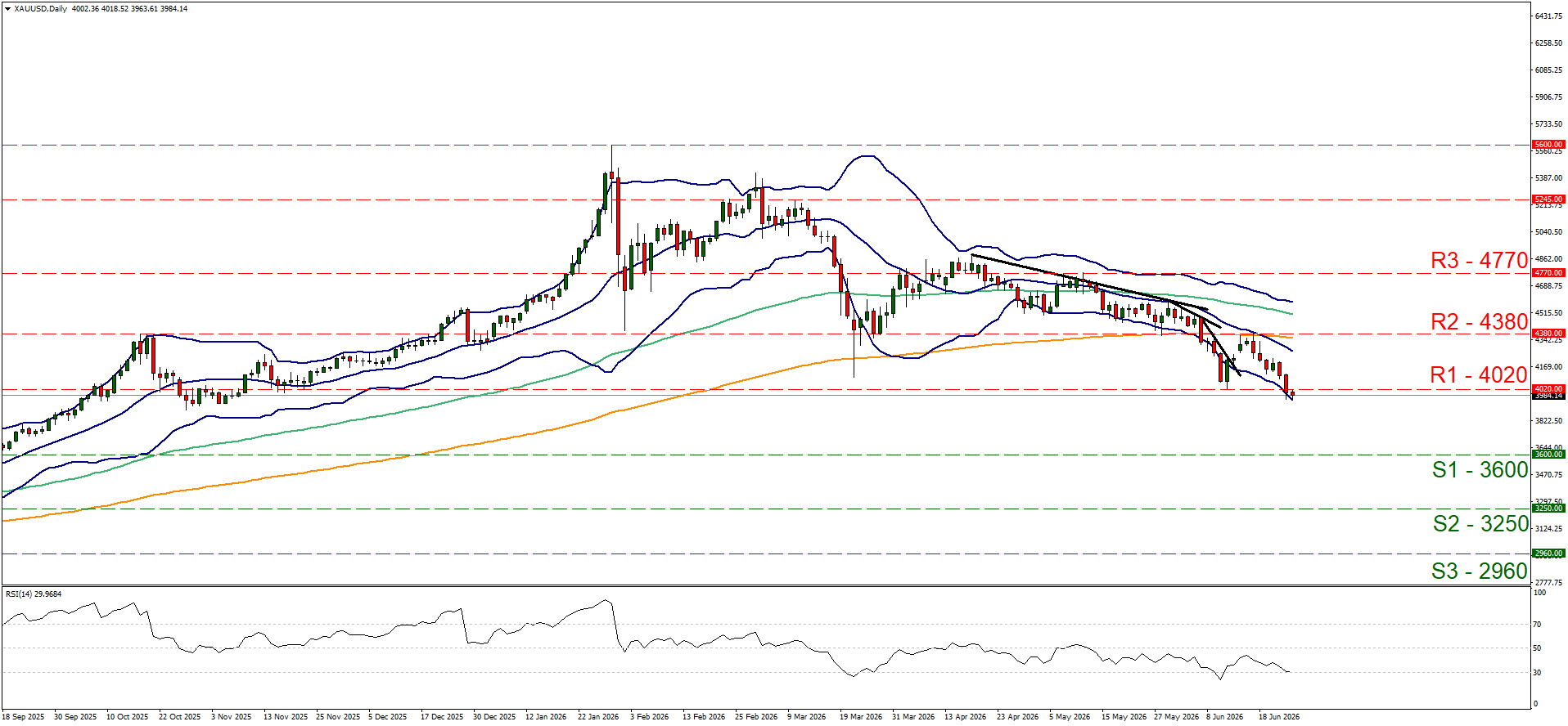 XAUUSD